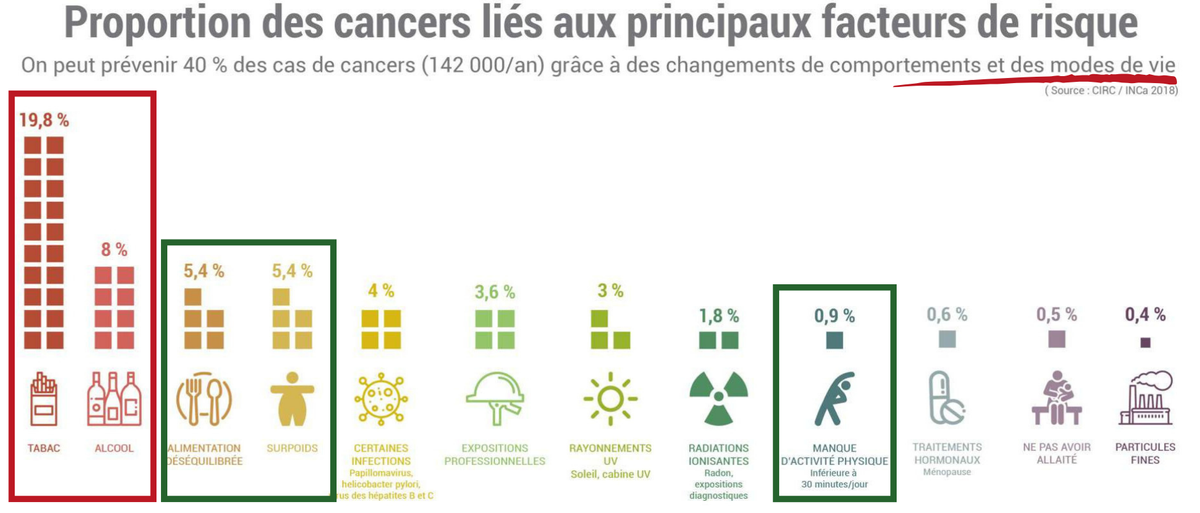 Prévenir le cancer ? Quasiment la moitié est une histoire de maîtriser ses habitudes
