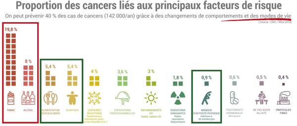 Prévenir le cancer ? Quasiment la moitié est une histoire de maîtriser ses habitudes